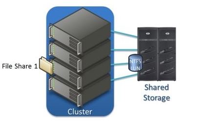 Windows Server 2012 brings high availability for file shares